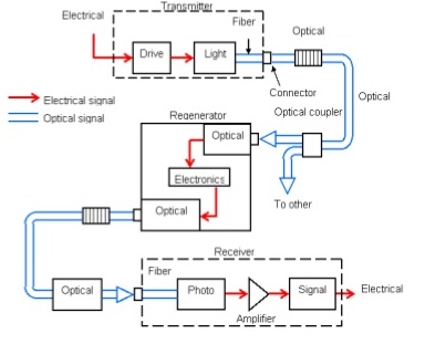 elements of optical fiber communication system