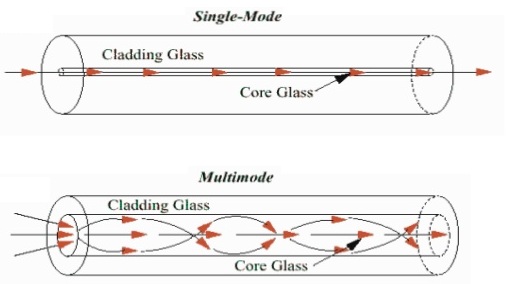 modes of fiber optik communication