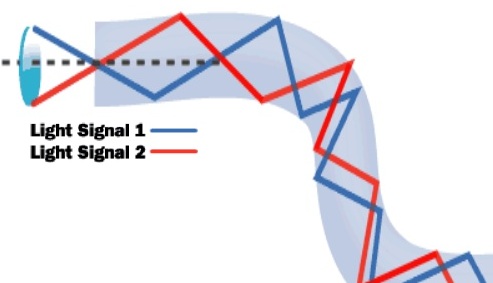 optical fiber working principle total internal reflection