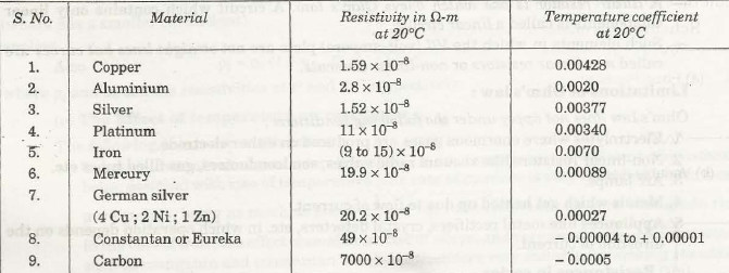 Resistivity and Temperature Co-efficient