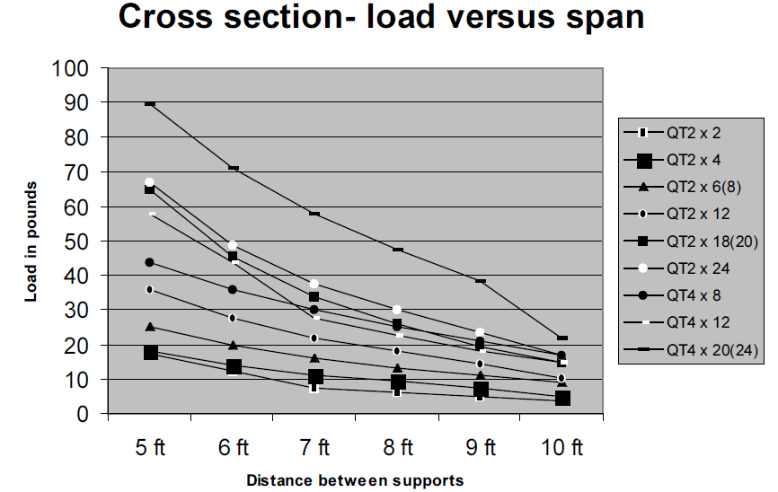 cable tray cross section load vs span