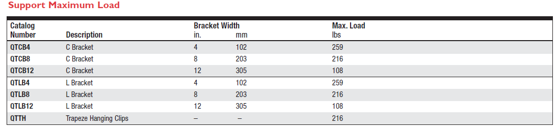 cable tray support maximum load table