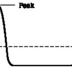 Crest Factor for current waveform