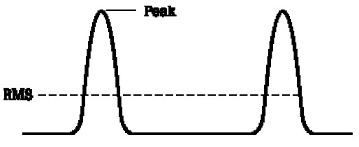 Crest Factor for current waveform