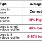 What if the waveform is non-sinusoidal