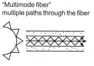 multi mode fiber optic cable