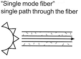 single mode fiber optic cable