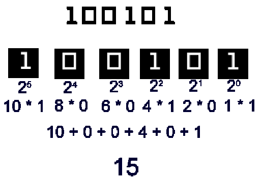 interpretation of binary numbers