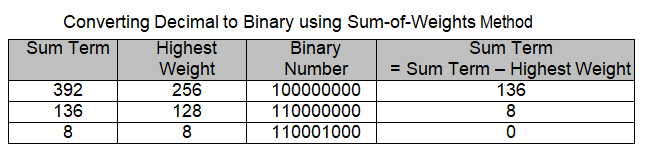 Converting Decimal to Binary using Sum of Weights Method