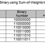 Converting Decimal to Binary using Sum-of-Weights Method