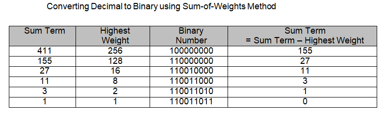 Converting Decimal to Binary using Sum-of-Weights Method
