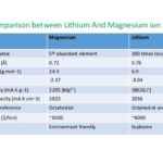 comparison between magnesium ion and lithium battery
