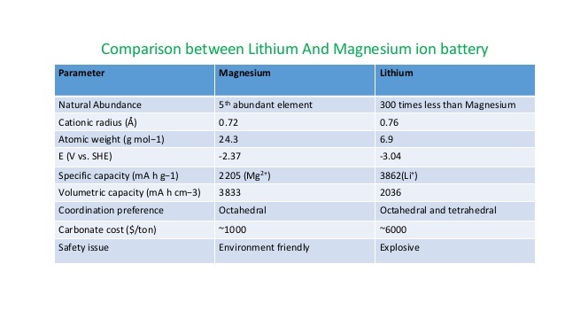 comparison between magnesium ion and lithium battery