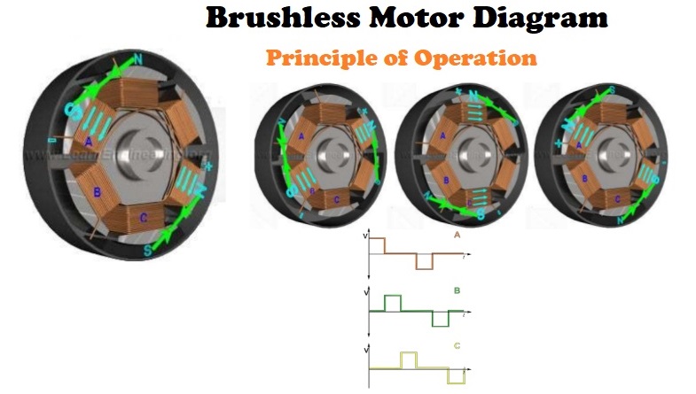 Brushless motor diagram