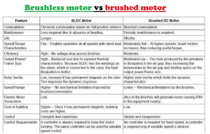 brushless motor vs brushed motor