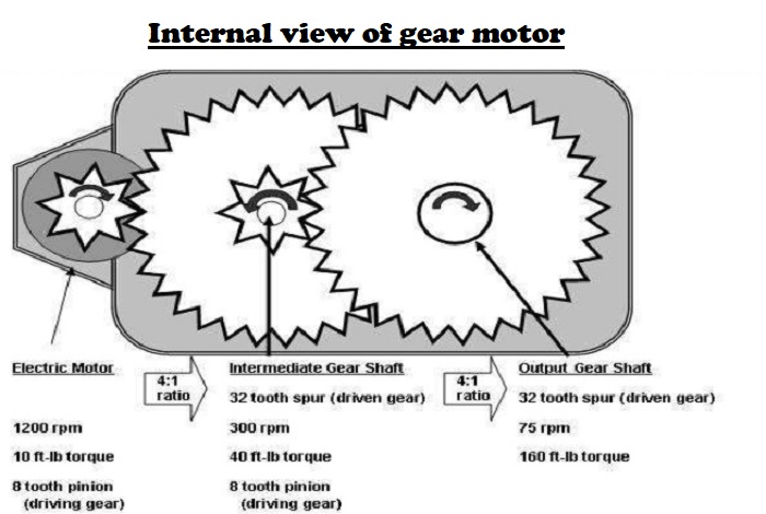 internal view of gear motor diagram