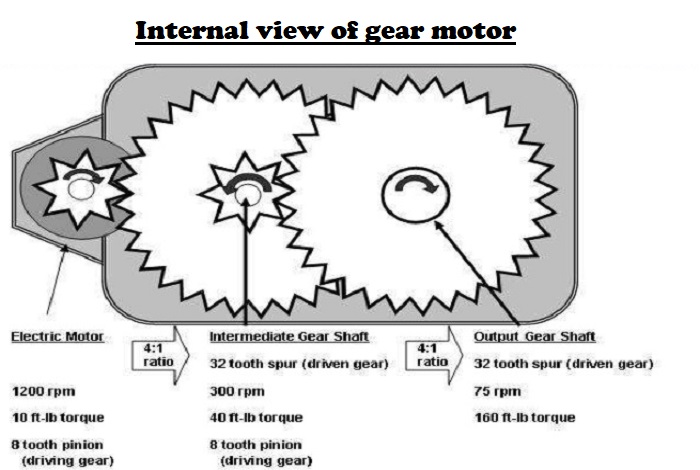 Gear Motor Types Operating Principle and Applications - Resources For