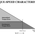 torque speed characteristic of bldc brushless motor