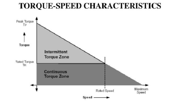 torque speed characteristic of bldc brushless motor