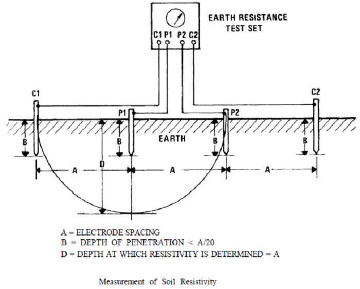 Measurement of Soil Resistivity for earthing system design