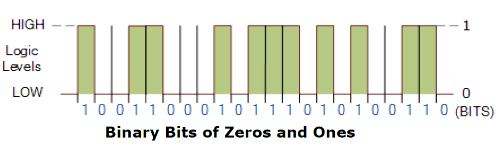 Binary Bits of Zeros and Ones