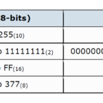 Decimal, Binary, Hexadecimal and Octal numbers