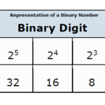 Representation of a Binary Number