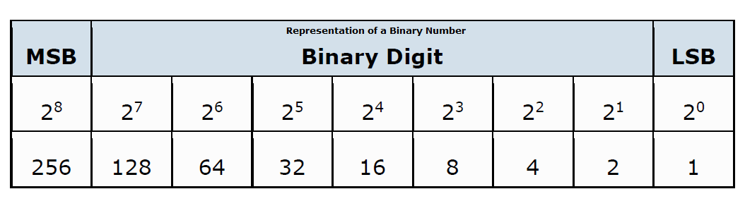 Representation of a Binary Number