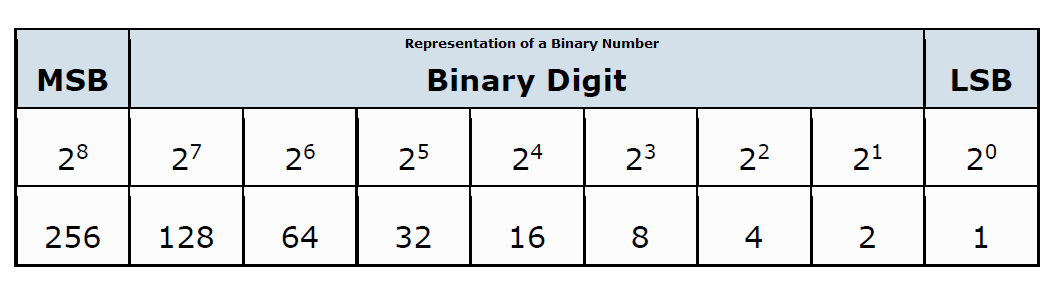 representation of binary number system