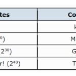 number of bytes and common names