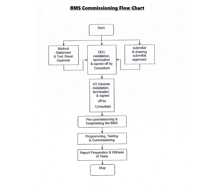 BMS Building Management System Commissioning Flow Chart