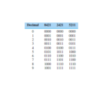 Binary-coded-decimal BCD