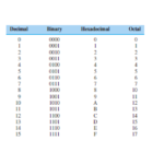 Hexadecimal and octal number systems