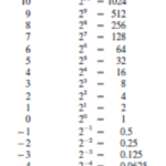 complete list of place values for a binary number