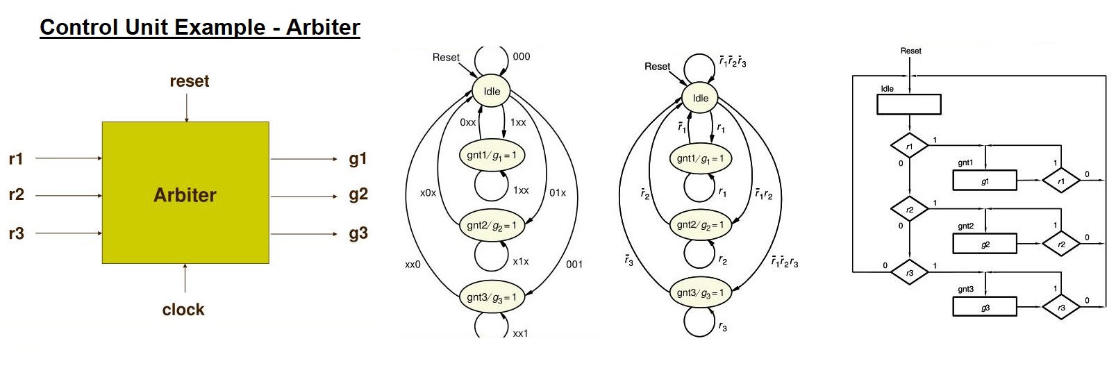 Control Unit Example Arbiter