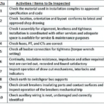 Inspection checklist for LV panels installations