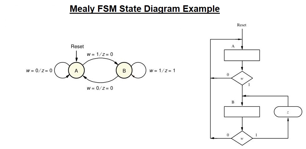 what is state assignment in digital electronics