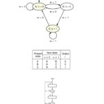 Moore FSM State Diagram example
