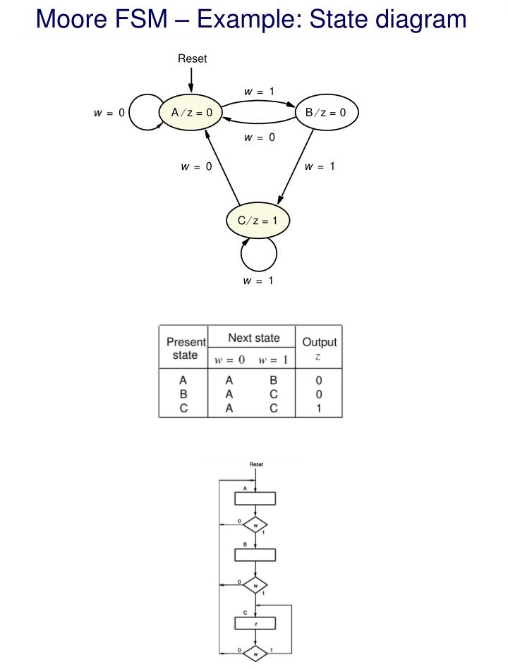 Moore FSM State Diagram example