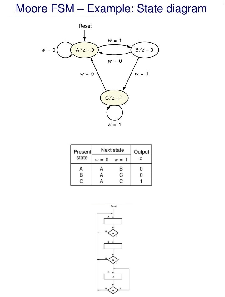 Algorithmic State Machine ASM Charts Electrical Engineering 123