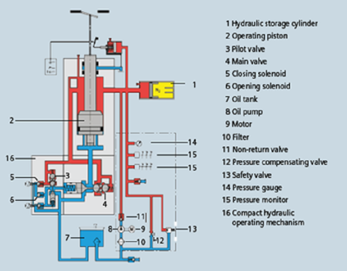 Pneumatic circuit breaker mechanism