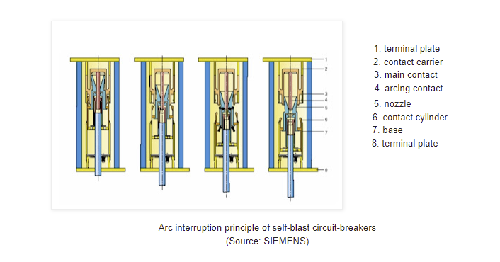 Arc interruption principle of self-blast circuit-breakers