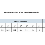 Representation of an Octal Number System