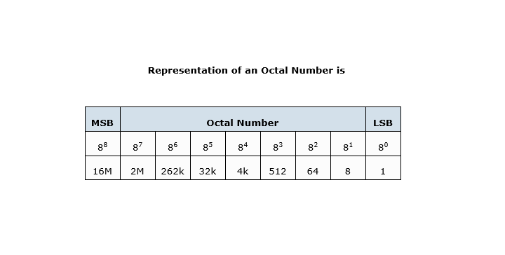 Representation of an Octal Number System
