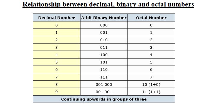 relationship between decimal binary and octal numbers