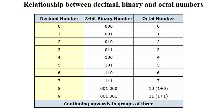 Octal Number System | Octal to Decimal Binary & Hexadecimal Conversion ...