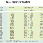 Space Factors for Trunking