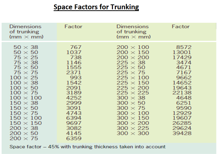 Space Factors for Trunking