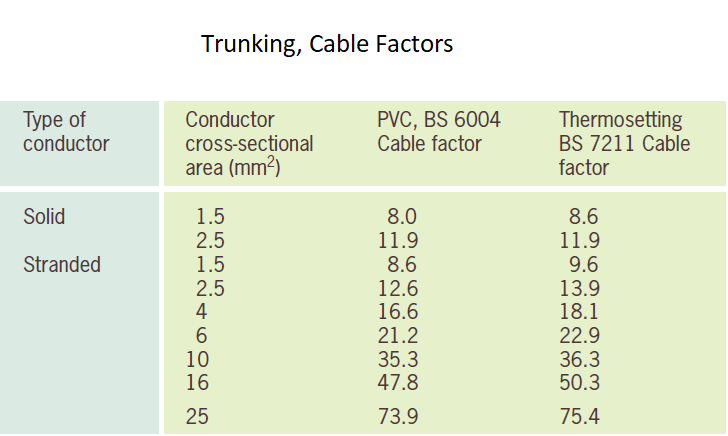 Trunking Cable Filling Factors