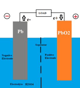 Lead Acid Batteries Electrolysis
